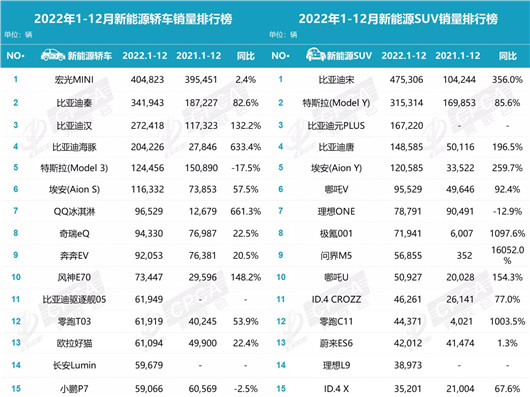 2022年新能源销量：650万辆成了，850万辆干就完了