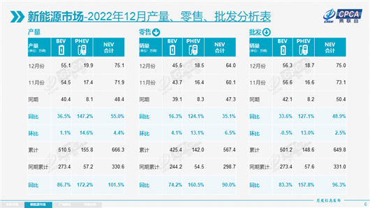 2022年新能源销量：650万辆成了，850万辆干就完了