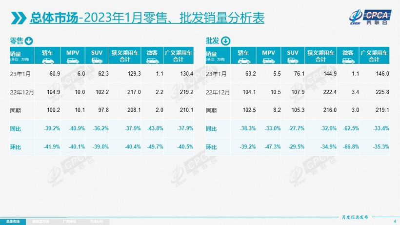 乘联会：1月传统燃油车同比下降44%，建议稳定燃油车消费