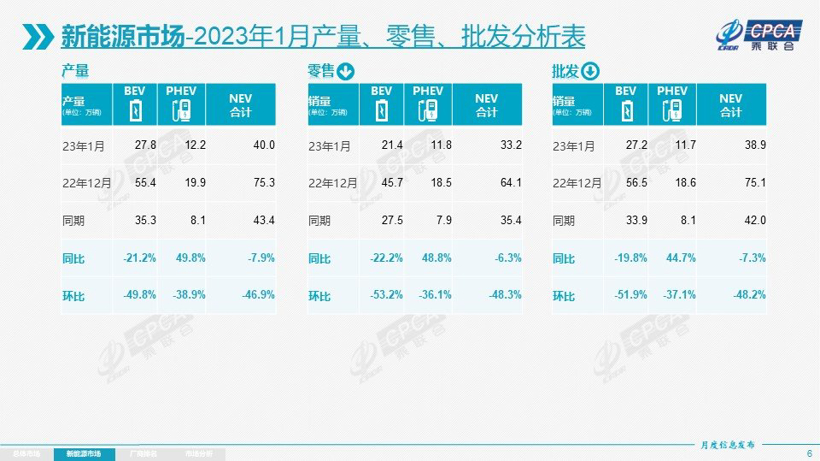 乘联会：1月传统燃油车同比下降44%，建议稳定燃油车消费