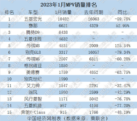 1月MPV：高端市场“群雄混战”，别克向上拓展空间