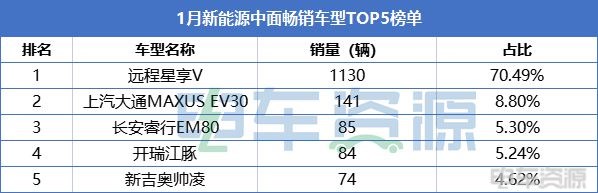 1月畅销车型榜单：远程车型占三席，多款车型实现正增长