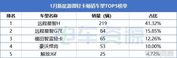 1月畅销车型榜单：远程车型占三席，多款车型实现正增长