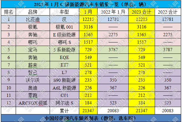 宝马5系拿下1月销冠，新能源逆势增长6.29%