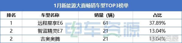 1月畅销车型榜单：远程车型占三席，多款车型实现正增长