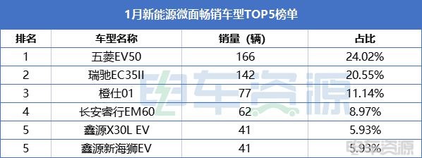 1月畅销车型榜单：远程车型占三席，多款车型实现正增长