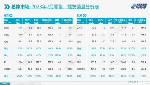 2月乘用车产销全面回暖，3月将迎黄金期