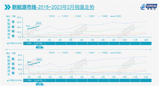 2月车市同比增长10.4%，新能源再创历史同期新高