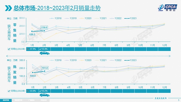 2月乘用车产销全面回暖，3月将迎黄金期