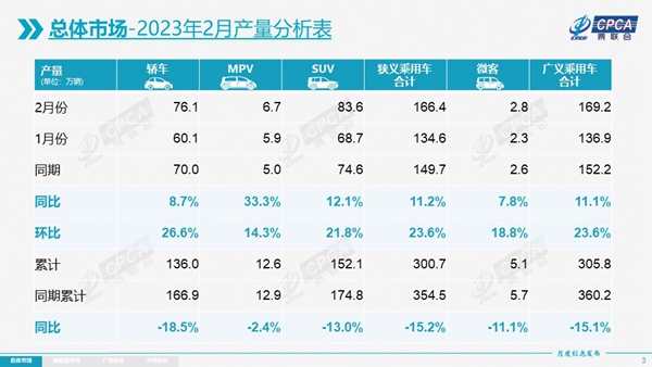 2月乘用车产销全面回暖，3月将迎黄金期