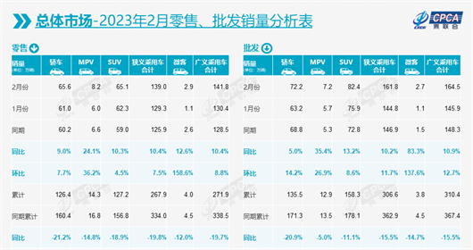 2月车市同比增长10.4%，新能源再创历史同期新高