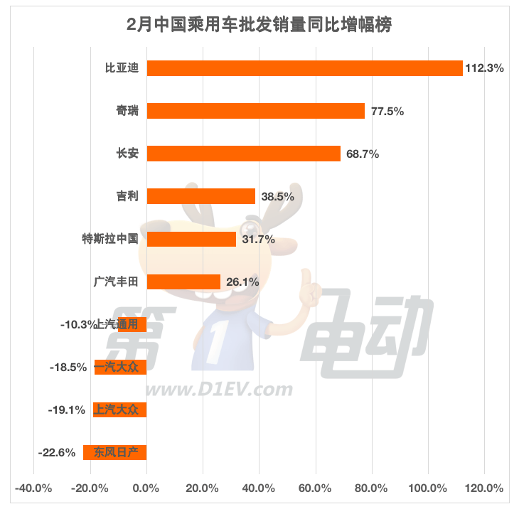 2月全量销量榜：比亚迪长安吉利再次霸榜前三 特斯拉位居第六