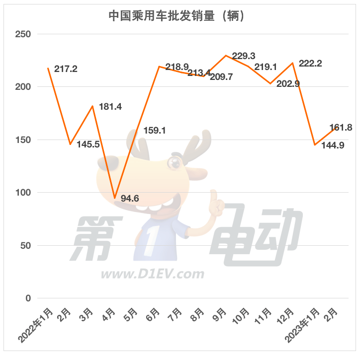 2月全量销量榜：比亚迪长安吉利再次霸榜前三 特斯拉位居第六