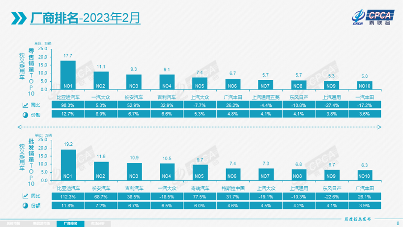 2月乘用车销量同比增长一成，自主品牌撑起车市大局