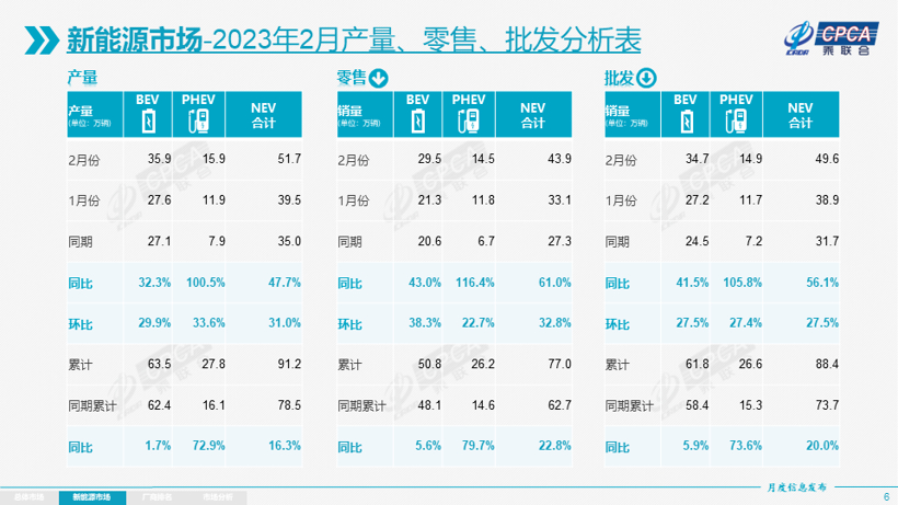 2月乘用车销量同比增长一成，自主品牌撑起车市大局