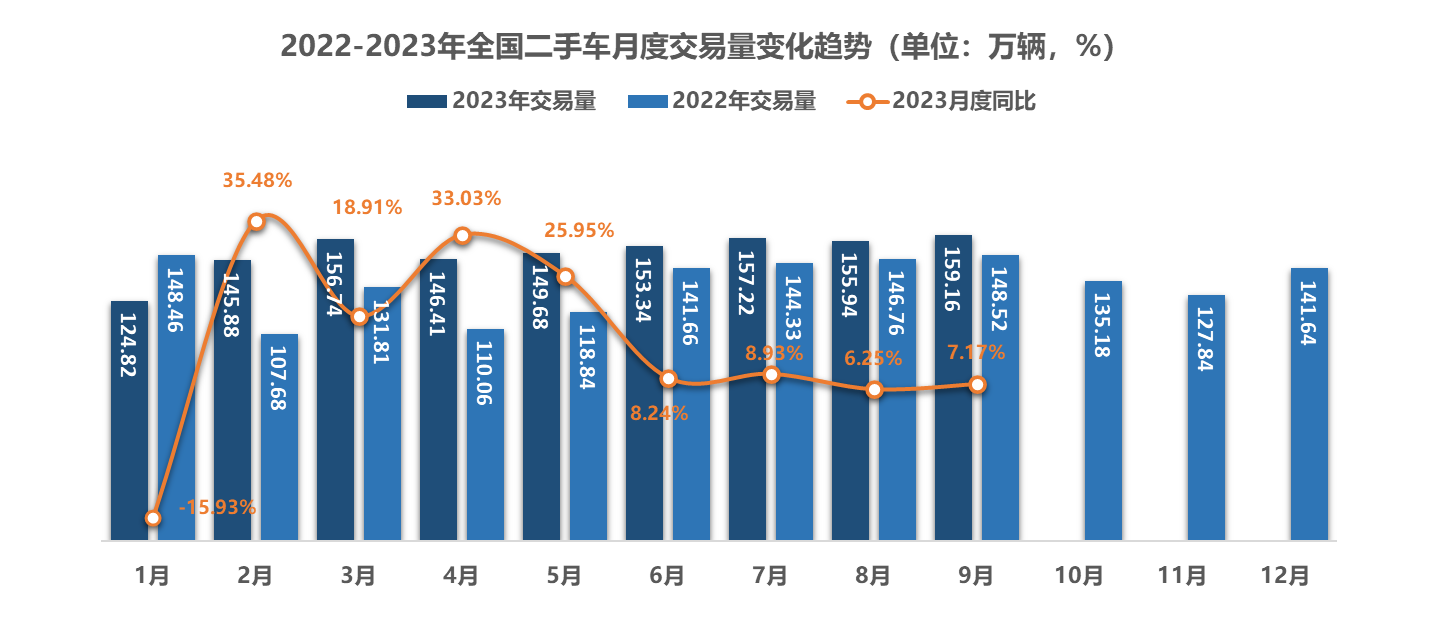 今年1-9月二手车累计交易量1349.18万辆 同比增长12.61%