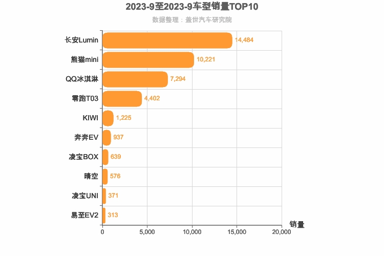 2023年9月自主A00级轿车销量排行榜