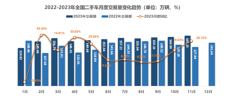 1-11月全国二手车累计交易1675.23万辆 同比增长14.65%