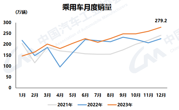 创历史新高 2023年国内汽车产销双超3000万辆