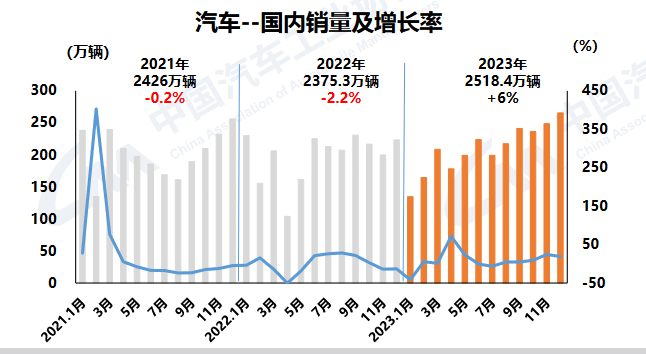 创历史新高 2023年国内汽车产销双超3000万辆