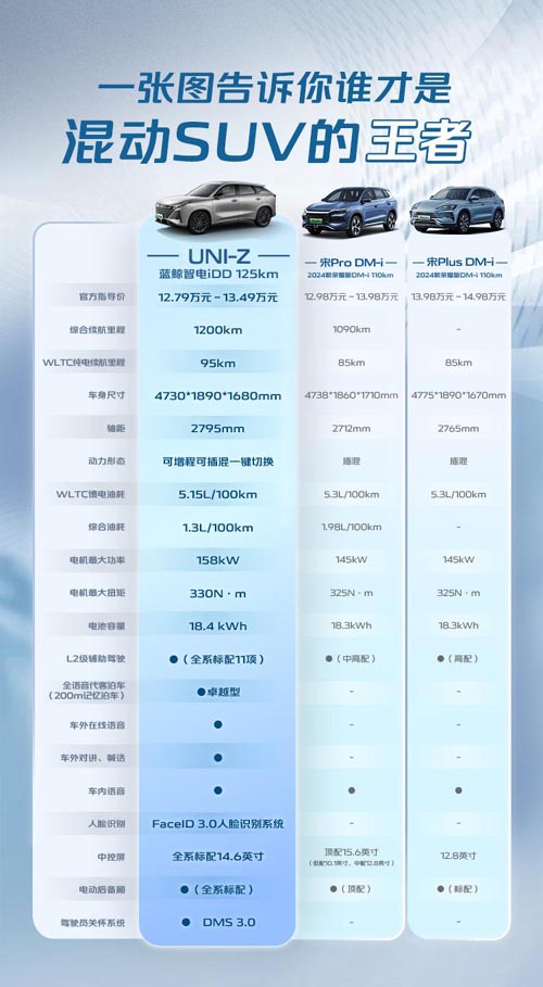 混动SUV新标杆诞生！长安UNI-Z科技平权碾压宋Pro，12.79万起震撼来袭！
