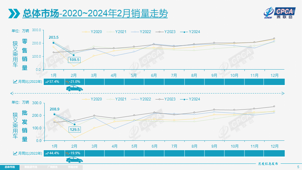 2月乘用车市场零售仅109.5万辆，3月预计逐步走强