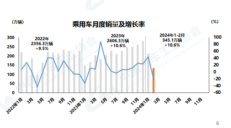 今年前2月汽车销量超402万辆 同比增长11.1%