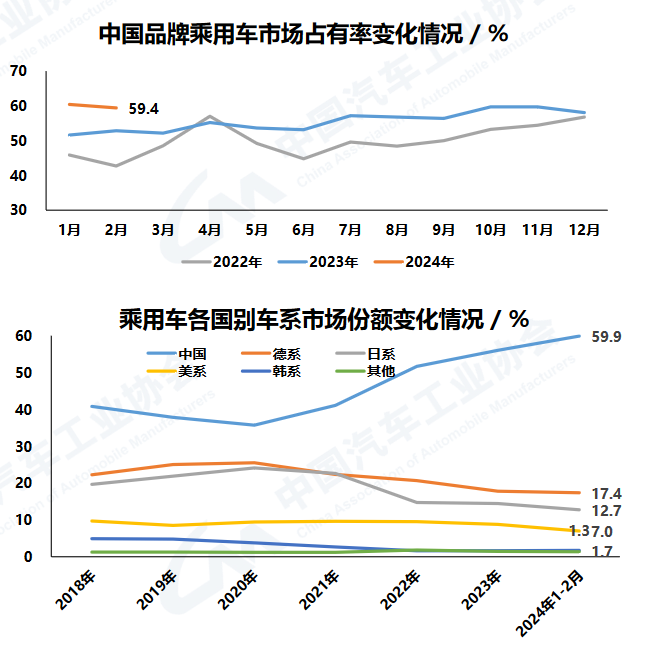 今年前2月汽车销量超402万辆 同比增长11.1%