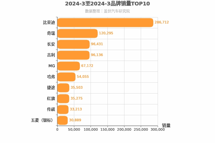 2024年3月自主汽车品牌销量排行榜