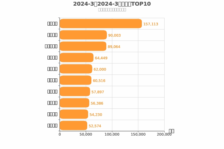 2024年3月合资车企销量排行榜