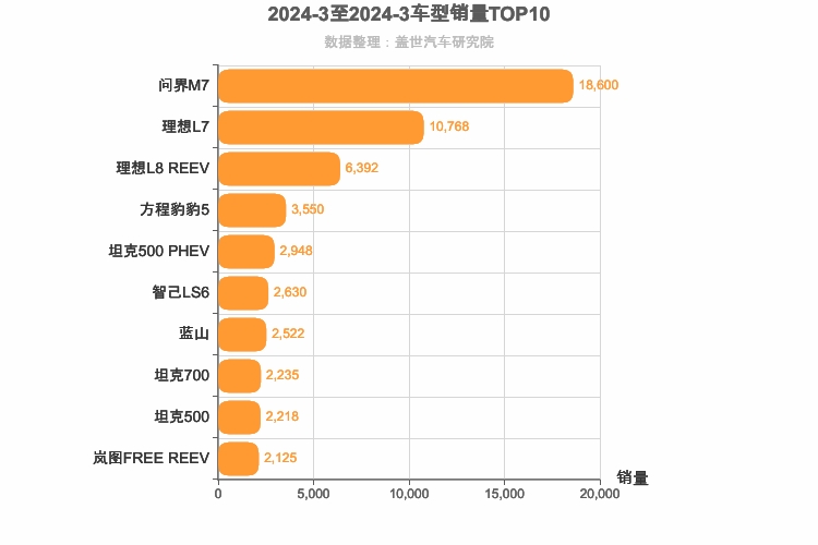 2024年3月自主中大型SUV销量排行榜