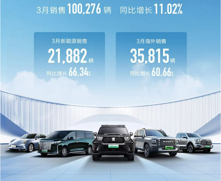 长城汽车3月销量破10万辆，同比增长11.02%