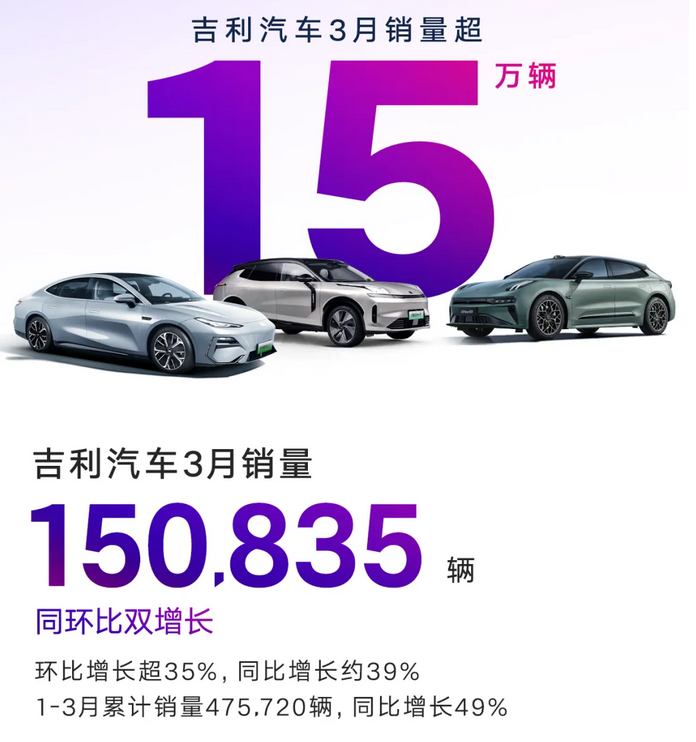 吉利汽车3月销量15.08万辆，同比增长39%