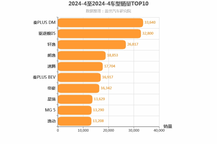 2024年4月A级轿车销量排行榜