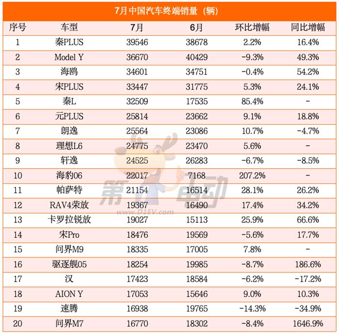 比亚迪7月终端销量近30万辆创历史新高，八大合资品牌同比大降